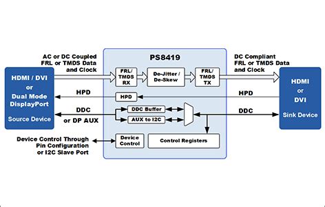 ps8419|Parade Technologies: HDMI™ 2.1/DVI Repeater and Level Shifter.
